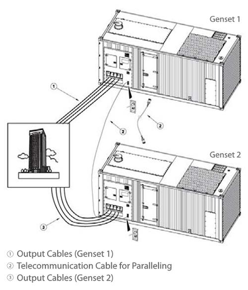 Groupe électrogène en container